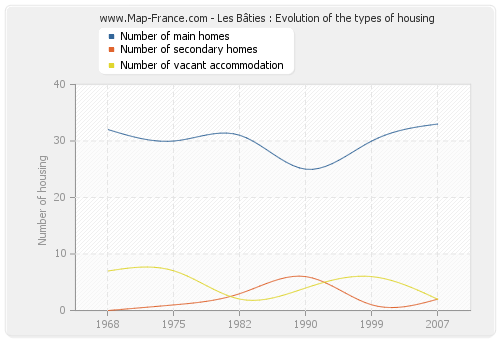 Les Bâties : Evolution of the types of housing